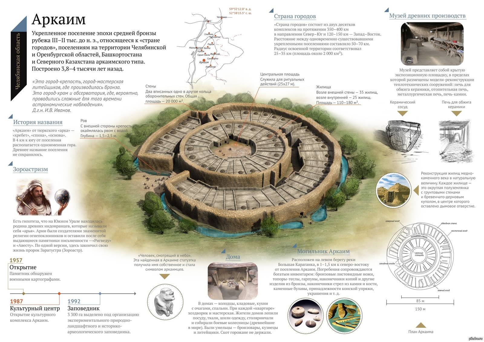 Аркаим структура древнего города