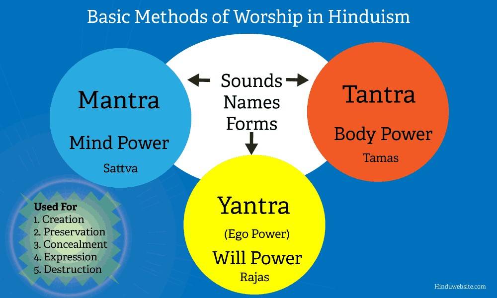 Основные методы поклонения в Индуизме. hinduismatoz.com