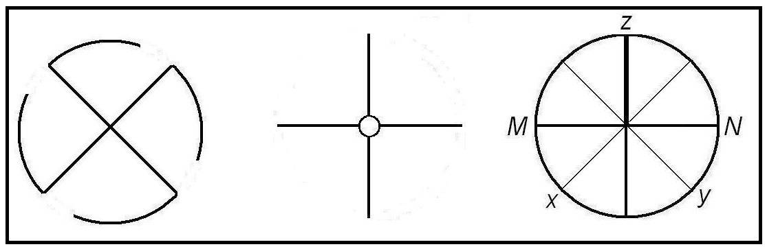 Слева – свастика; в центре – түндүк хакасов без круга; справа – получаемая пространственная система координат xyz.