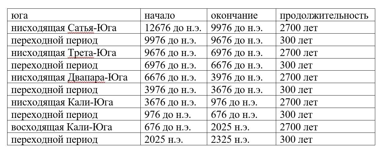 Сколько есть периодов