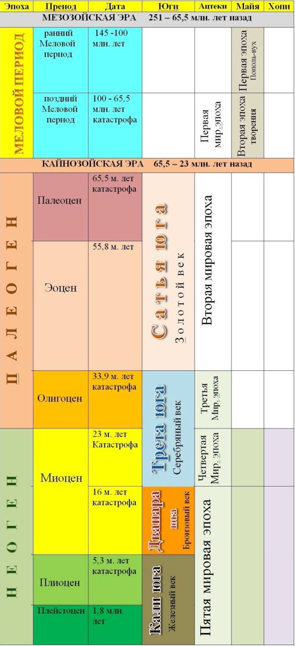Геохронологическая таблица древних эпох согласно концепции Н.Скрипкина