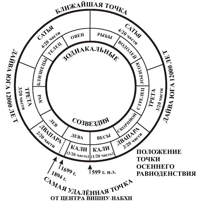 хронология эпох схема Юктешвара