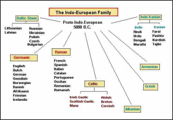 индоевропейская языковая семья