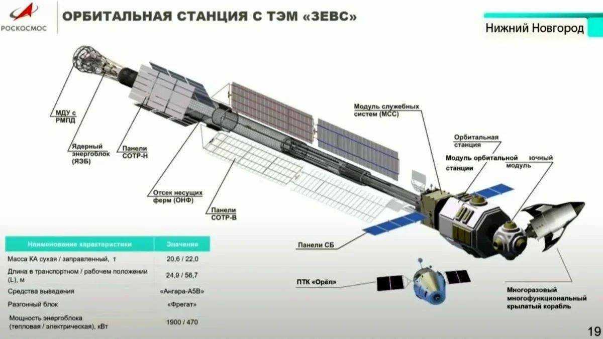 В России изучают возможность техобслуживания ядерного буксира "Зевс" на орбите