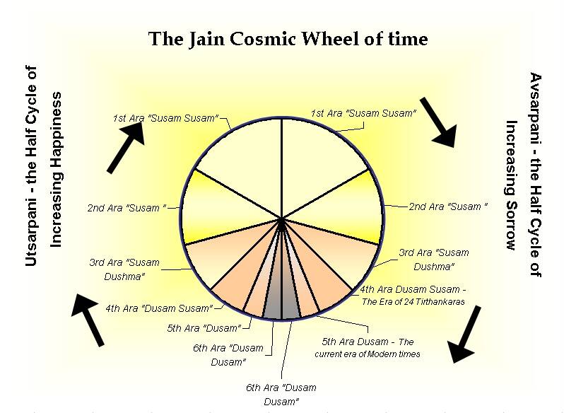 цикл времени джайнов