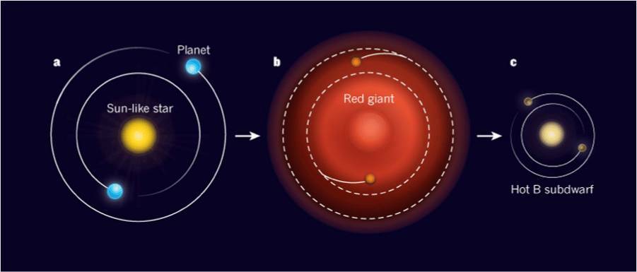 Поглощаемые звездами планеты могут «срывать» с них оболочки