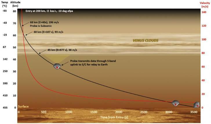 Aerospace: в 2023-м на Венеру отправят зонд для поиска жизни в верхних слоях атмосферы