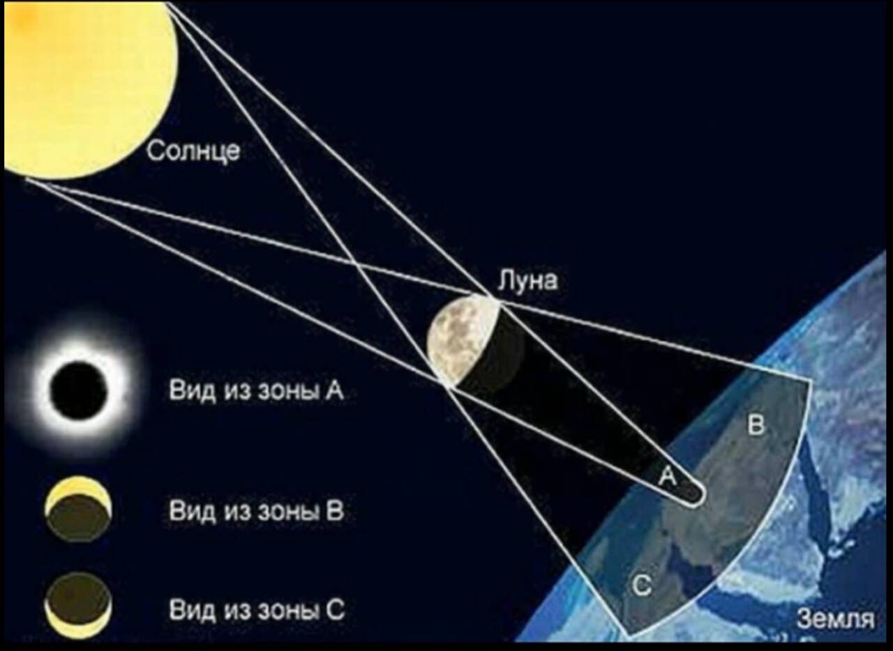 Во время солнечного затмения тень от луны. Как происходит солнечное затмение схема. Кольцеобразное солнечное затмение схема. Солнечное затмение расположение земли Луны солнца. Схема солнечного и лунного затмения.
